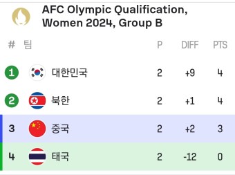 더쿠 - 파리올림픽 여자축구 예선전 B조 1위 대한민국