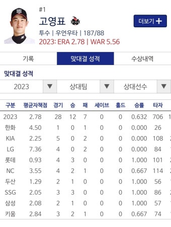 더쿠 - [KBO] 한국시리즈 1차전 선발 고영표 켈리 시즌 상대전적