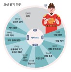 더쿠 - 업무강도 개낀다는 조선시대 임금님의 하루일과