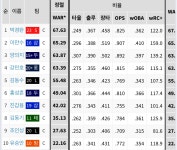 더쿠 - 으지 영결 주죠 ㅠ 포수 통산 전쟁 3위에 1위도 넘나 노릴 수 있는데 안 주면