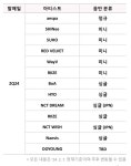 더쿠 - 2024 SM 2분기 아티스트 라인업