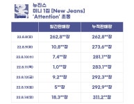더쿠 - 여돌 데뷔 앨범 초동 1위 할지 궁금한 아일릿 초동 추이