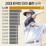 더쿠 - [KBO] 20대 한국인 타자 홈런 순위