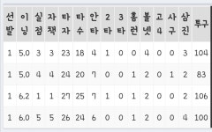 찾아보니까 태인이 4경기 중 3경기에서 100구 이상 던짐 - 국내야구 카테고리