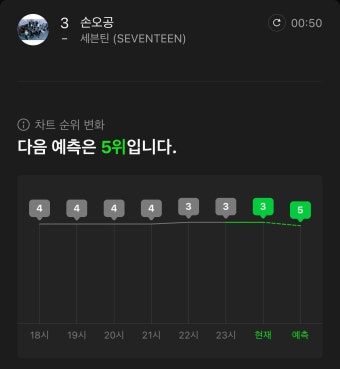 ㅁㅊ 50분에서도 예측 5위야.... - 세븐틴(SEVENTEEN) 카테고리