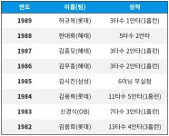 더쿠 - 역대 미스터 올스타