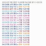 전체 게시판 - [KBO] 2023시즌 주중 3연전 10,000명 이상 입장 경기