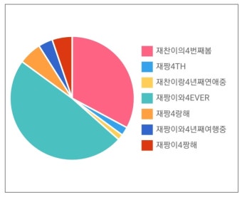 전체 게시판 - 말머리 투표 결과 발표 전체 게시판 - 말머리 투표 결과 발표