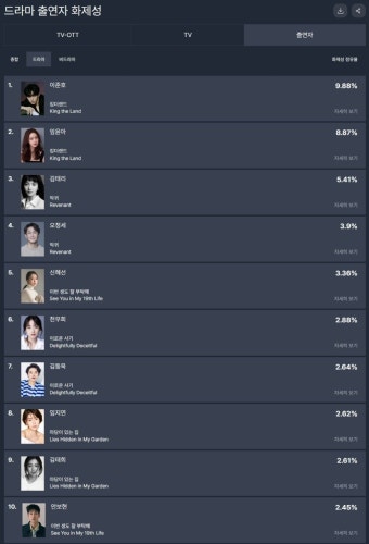 더쿠 - 7월 2주차 드라마 화제성