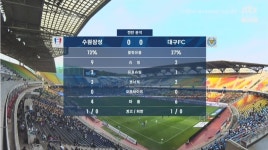 수원대구 점유율 7.3 vs 2.7 슈팅 9 vs 2 - 국내축구 카테고리