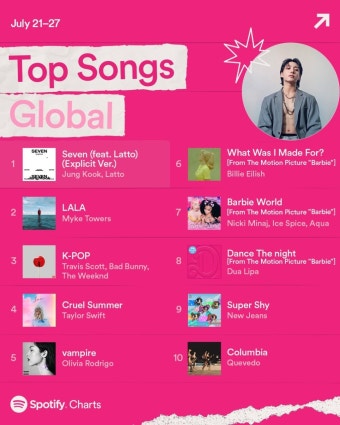 더쿠 - 지난주 스포티파이 Top Songs 글로벌 순위