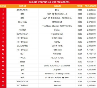 더쿠 - 역대 케이팝 음반 선주문량 순위 업뎃 : <1위 세븐틴, 2위 방탄, 3위 방탄, 4위 스키즈, 5위 투바투>