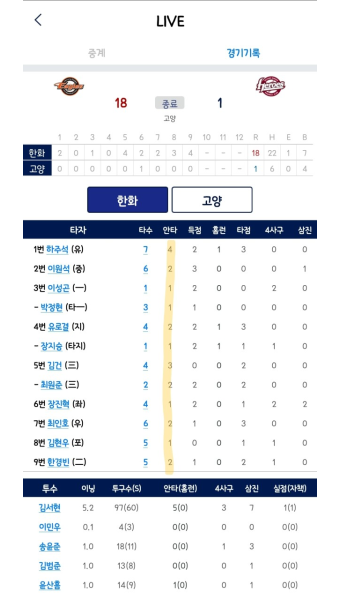 더쿠 - 귤탱이들 대타 포함 선발전원안타 ₊‧•.˚⋆( ⸝⸝ᵒ̴̶̷ ꃪ ᵒ̴̶̷⸝⸝ )⋆˚.•‧₊