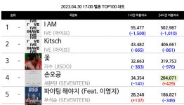 더쿠 - 멜론 탑백 5위안에 현재 두 곡 들어가있는 세븐틴 노래 2곡