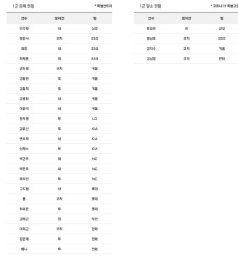 더쿠 - 20230721 오늘의 등말소(삼성 SSG 키움 엘지 기아 엔씨 롯데 두산 한화)