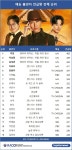 더쿠 - 8월 1주 예능 출연자 화제성 1위 주연!!!