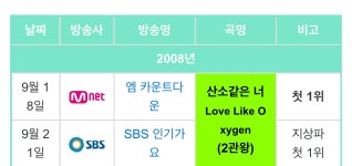 더쿠 - 샤이니의 역대 음악방송 1위 기록