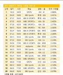 더쿠 - [KBO] 그냥 매년 시청률이 높았던 기아 타이거즈