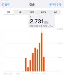 더쿠 - 직관했는데 오늘 5-6시 한시간동안 2700걸음 걸었다고 찍힘 ૮₍ ﾟ⊿ﾟ₎ა