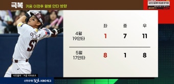 전체 게시판 - 정후 4월 5월 안타 방향