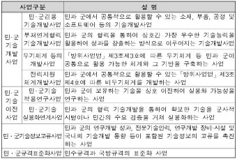 총 1,772억 원 투자한다! / 방사청 제공 - 유용원의 군사세계 정부, 올해 민군기술협력사업에 총 1,772억 원 투자한다! / 방사청 제공