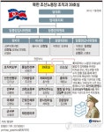 BEMIL 사진 자료실 - BEMIL 군사세계 기사펌] 美, 북한 노동당 `39호실\ 소유 北대성은행 등 2곳 제재