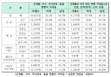 국회 국방위 최신 뉴스 - BEMIL 군사세계 여군 85%, “군생활과 자녀 양육 병행 어려워 전역 고려한 적 있다” / 유용원 의원실 제공