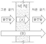 실내건축기능사 필기 기출문제(해설) 및 전자문제집 CBT... 웹버전(해설일부포함) 전자문제집 CBT - 최강 자격증 기출문제 전자문제집 CBT