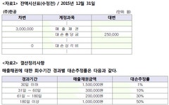 TAT 1급 필기 기출문제(해설) 및 전자문제집 CBT 2015년04월18일(5990) - 웹버전(해설일부포함) 전자문제집 CBT - 최강 자격증 기출문제... 