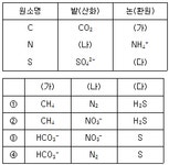 9급 지방직 공무원 재배학개론 필기 기출문제(해설) 및 CBT 2023년06월10일 - 웹버전(해설 및 모의고사 포함) 전자문제집 CBT - 최강 자격증... 
