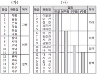 수능(국사) 필기 기출문제 및 해설 2009년09월03일 - 최강 자격증 기출문제 전자문제집 CBT 수능(국사) 필기 기출문제 및 해설 - 최강 자격증... 