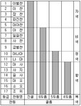 다음 도표는 신라의 골품과 관등에 관한 것이다. 제시된 도표와 관련된 설명으로 옳지 않은 것은? - 9급 국가직 공무원 한국사 필기... 