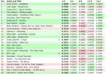 헐리우드 - 케이티 페리 신곡 상황 안좋네, 딕시칙스 의외 선전