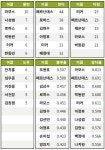 야구 - [5월] 팀 기록 & 투수/타자 순위