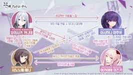 게임 - 프로젝트세카이 오리지널캐릭터들 관계도랑 프로필 (스압)