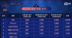 이슈/유머 - [퀸덤2] 1차 경연 상세 점수표 (ㅅㅍ)