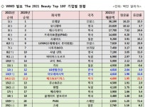 이슈/유머 - 전세계 화장품 기업 매출순위