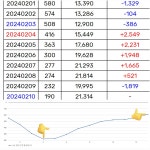 이슈/유머 - 멜론일간 580위에서 190위까지 상승한 (여자)아이들 수록곡