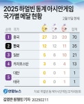 이슈/유머 - [하얼빈 아시안게임] 2월 11일 국가 메달 순위
