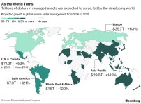 The $145 trillion future of investing is heading to Asia - The Economic Times						 The $145 trillion future of investing is... 