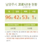 남양주시청, 코로나 확진자 2명 동선 공개…원진녹색병원 장례식장 방문