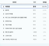 익스트림무비 - 현시각 예매율 1위 히트맨