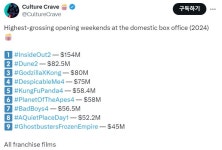 익스트림무비 - 2024년 북미 박스오피스 주말 오프닝 최고 수익 Top10