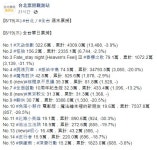 익스트림무비 - 이번 여름 한국 영화 빅3 대만 성적