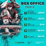익스트림무비 - 주말 북미 박스 오피스 Top 5 - 그린북 재진입