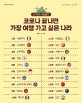 익스트림무비 - 코로나 끝나면 가장 여행 가고 싶은 나라 순위