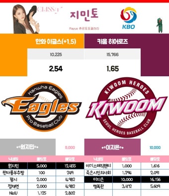 [지민토] KBO 한화 이글스(+1.5) vs 키움 히어로즈 최종배당률 - 츄르또또 - 플레이어스