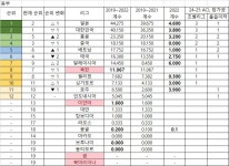 동부 권역 리그 계수 현황 - 국내축구 - 플레이어스