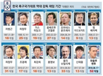 역대 국가대표팀 감독 - 국내축구 - 플레이어스