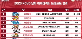 2023 KOVO 남자 아시아쿼터 드래프트 결과 - 야구/기타스포츠 - 플레이어스